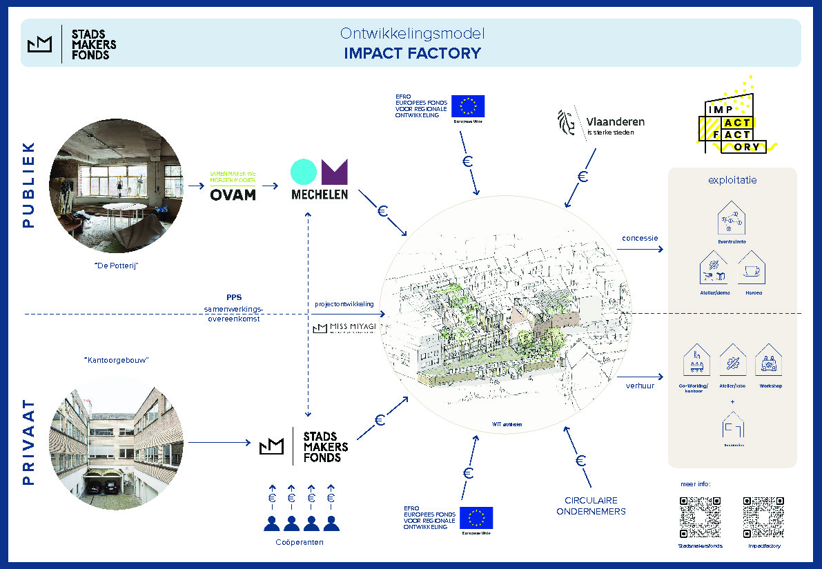 Ontwikkelingsmodel Impact Factory
